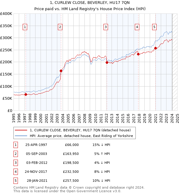 1, CURLEW CLOSE, BEVERLEY, HU17 7QN: Price paid vs HM Land Registry's House Price Index