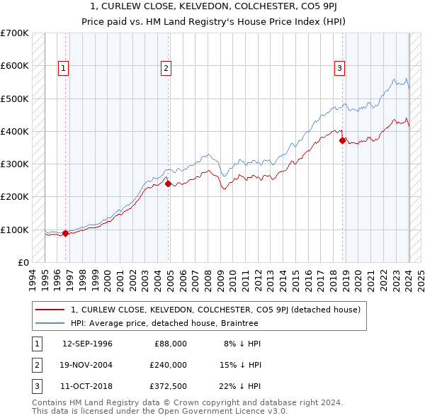 1, CURLEW CLOSE, KELVEDON, COLCHESTER, CO5 9PJ: Price paid vs HM Land Registry's House Price Index