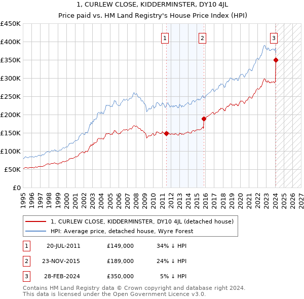 1, CURLEW CLOSE, KIDDERMINSTER, DY10 4JL: Price paid vs HM Land Registry's House Price Index