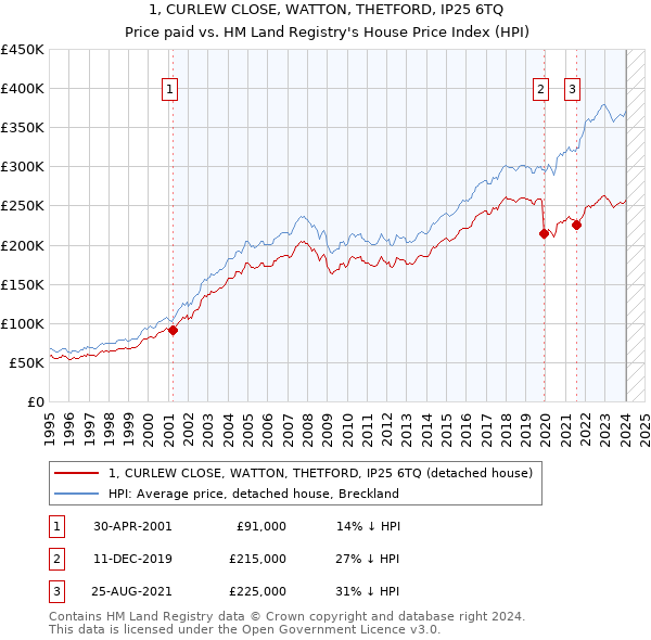 1, CURLEW CLOSE, WATTON, THETFORD, IP25 6TQ: Price paid vs HM Land Registry's House Price Index