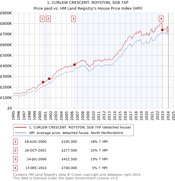 1, CURLEW CRESCENT, ROYSTON, SG8 7XP: Price paid vs HM Land Registry's House Price Index