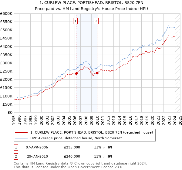 1, CURLEW PLACE, PORTISHEAD, BRISTOL, BS20 7EN: Price paid vs HM Land Registry's House Price Index