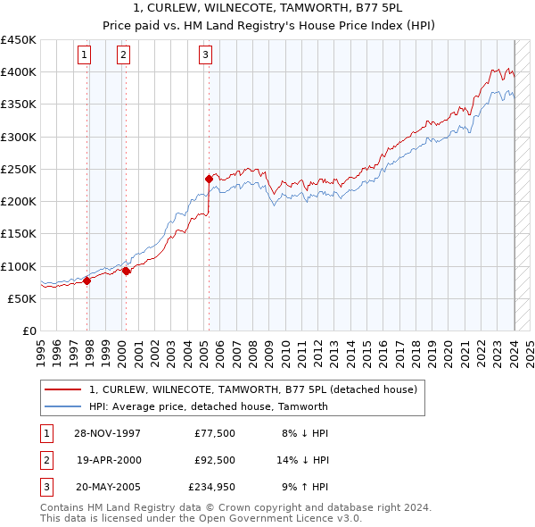 1, CURLEW, WILNECOTE, TAMWORTH, B77 5PL: Price paid vs HM Land Registry's House Price Index