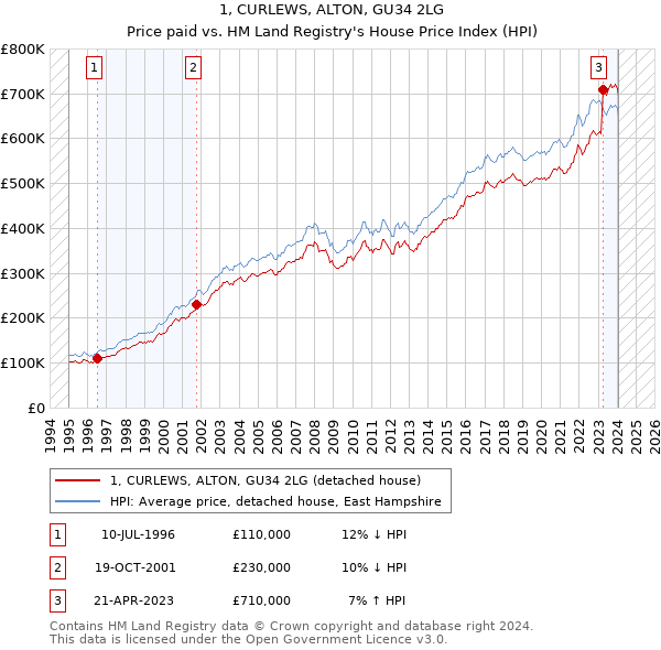 1, CURLEWS, ALTON, GU34 2LG: Price paid vs HM Land Registry's House Price Index