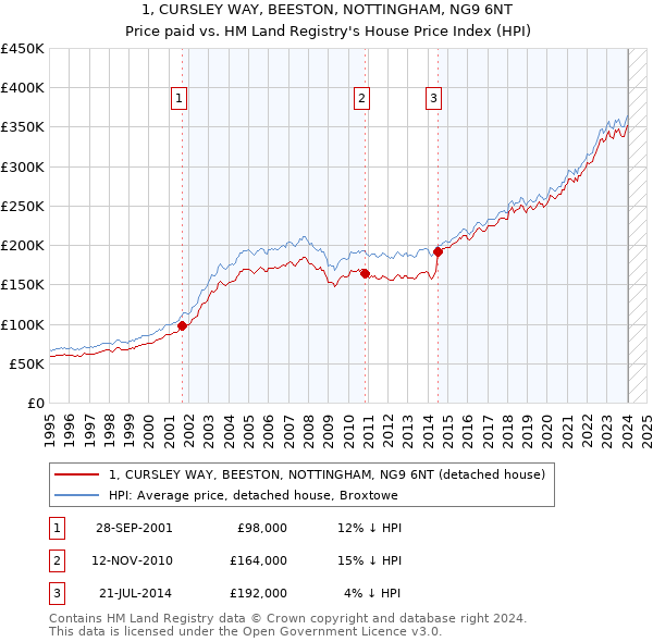 1, CURSLEY WAY, BEESTON, NOTTINGHAM, NG9 6NT: Price paid vs HM Land Registry's House Price Index