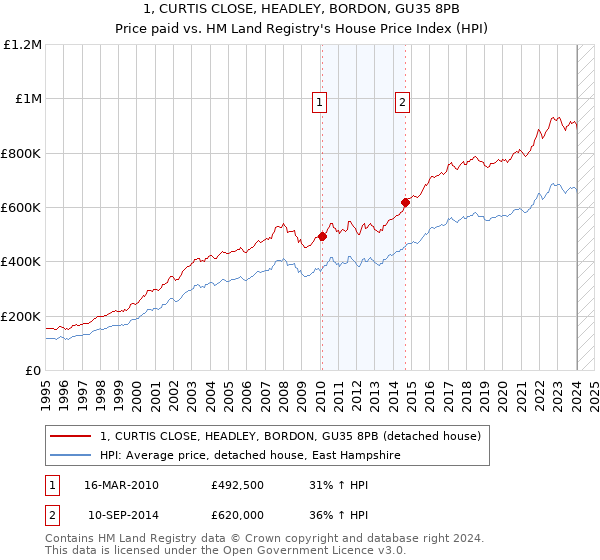 1, CURTIS CLOSE, HEADLEY, BORDON, GU35 8PB: Price paid vs HM Land Registry's House Price Index