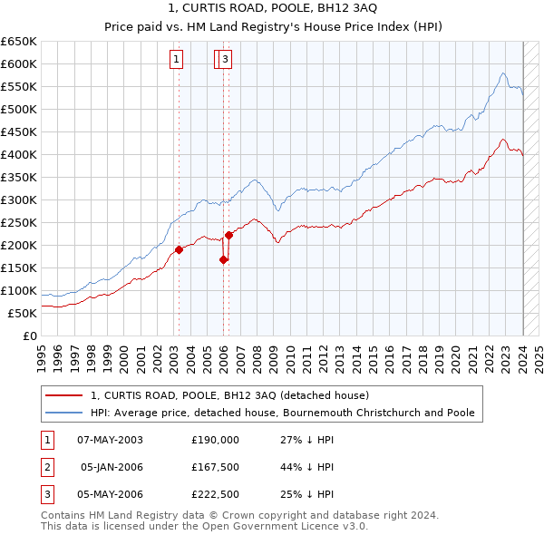 1, CURTIS ROAD, POOLE, BH12 3AQ: Price paid vs HM Land Registry's House Price Index