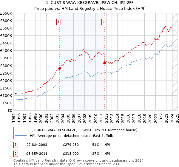 1, CURTIS WAY, KESGRAVE, IPSWICH, IP5 2FF: Price paid vs HM Land Registry's House Price Index