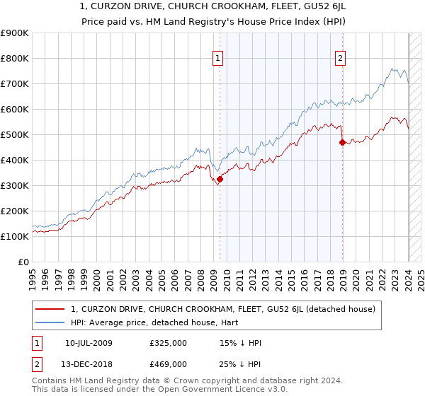 1, CURZON DRIVE, CHURCH CROOKHAM, FLEET, GU52 6JL: Price paid vs HM Land Registry's House Price Index