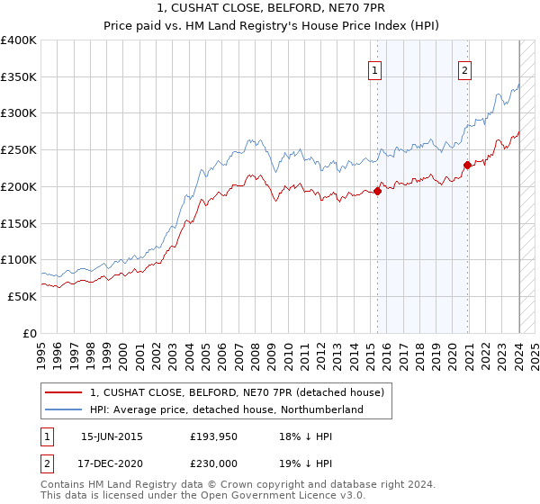 1, CUSHAT CLOSE, BELFORD, NE70 7PR: Price paid vs HM Land Registry's House Price Index