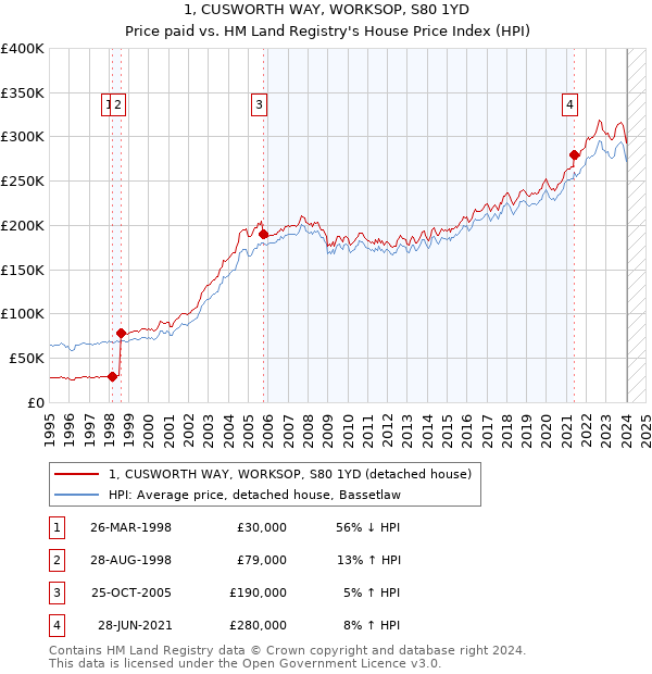 1, CUSWORTH WAY, WORKSOP, S80 1YD: Price paid vs HM Land Registry's House Price Index