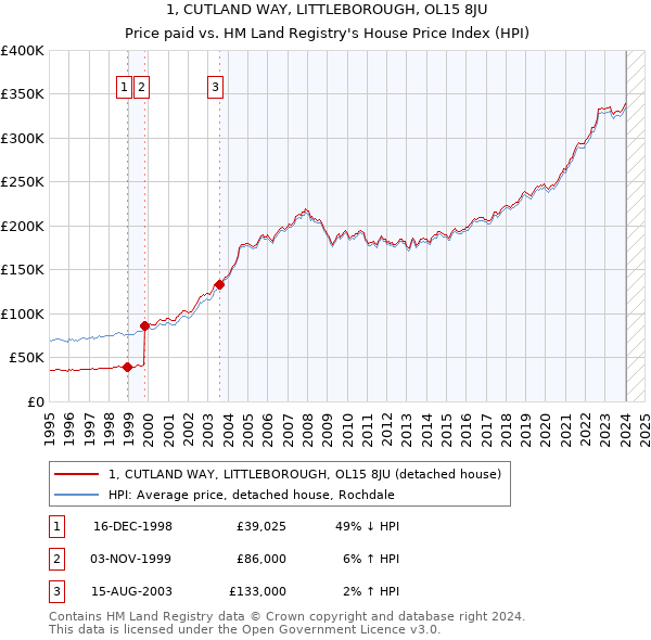 1, CUTLAND WAY, LITTLEBOROUGH, OL15 8JU: Price paid vs HM Land Registry's House Price Index