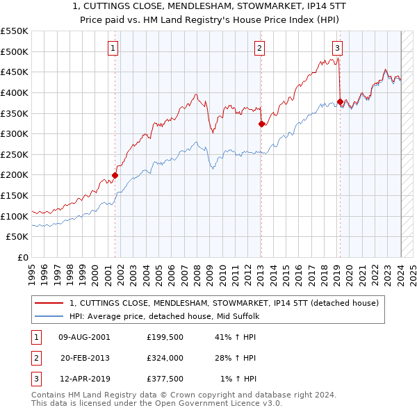 1, CUTTINGS CLOSE, MENDLESHAM, STOWMARKET, IP14 5TT: Price paid vs HM Land Registry's House Price Index