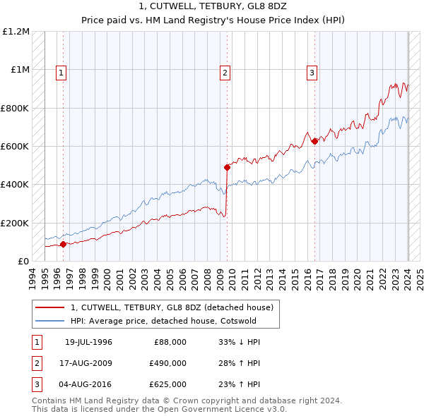 1, CUTWELL, TETBURY, GL8 8DZ: Price paid vs HM Land Registry's House Price Index