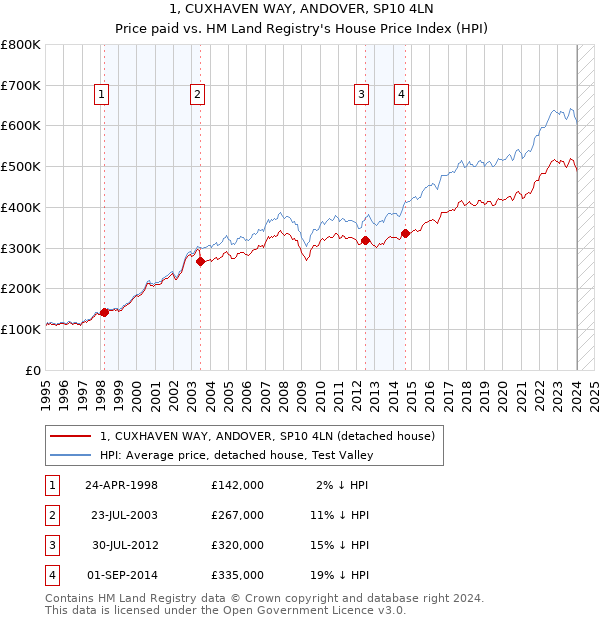 1, CUXHAVEN WAY, ANDOVER, SP10 4LN: Price paid vs HM Land Registry's House Price Index