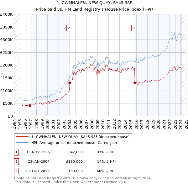 1, CWMHALEN, NEW QUAY, SA45 9SF: Price paid vs HM Land Registry's House Price Index