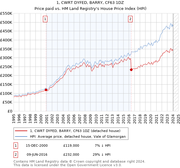 1, CWRT DYFED, BARRY, CF63 1DZ: Price paid vs HM Land Registry's House Price Index