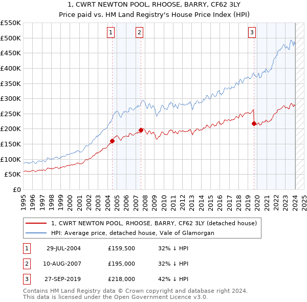 1, CWRT NEWTON POOL, RHOOSE, BARRY, CF62 3LY: Price paid vs HM Land Registry's House Price Index