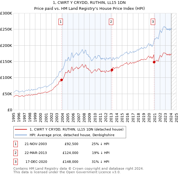 1, CWRT Y CRYDD, RUTHIN, LL15 1DN: Price paid vs HM Land Registry's House Price Index