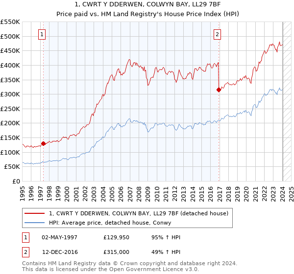 1, CWRT Y DDERWEN, COLWYN BAY, LL29 7BF: Price paid vs HM Land Registry's House Price Index