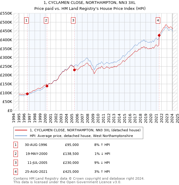 1, CYCLAMEN CLOSE, NORTHAMPTON, NN3 3XL: Price paid vs HM Land Registry's House Price Index