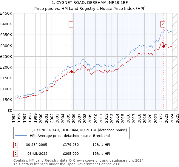 1, CYGNET ROAD, DEREHAM, NR19 1BF: Price paid vs HM Land Registry's House Price Index