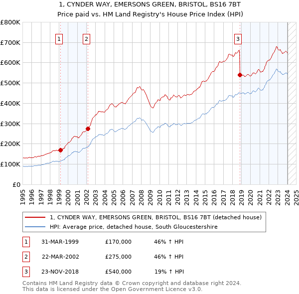 1, CYNDER WAY, EMERSONS GREEN, BRISTOL, BS16 7BT: Price paid vs HM Land Registry's House Price Index