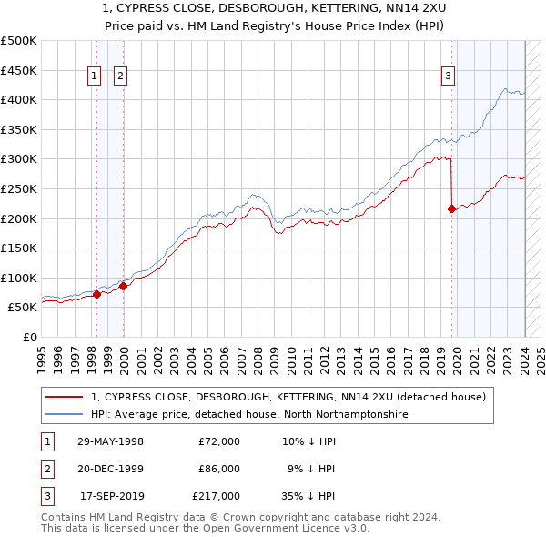 1, CYPRESS CLOSE, DESBOROUGH, KETTERING, NN14 2XU: Price paid vs HM Land Registry's House Price Index