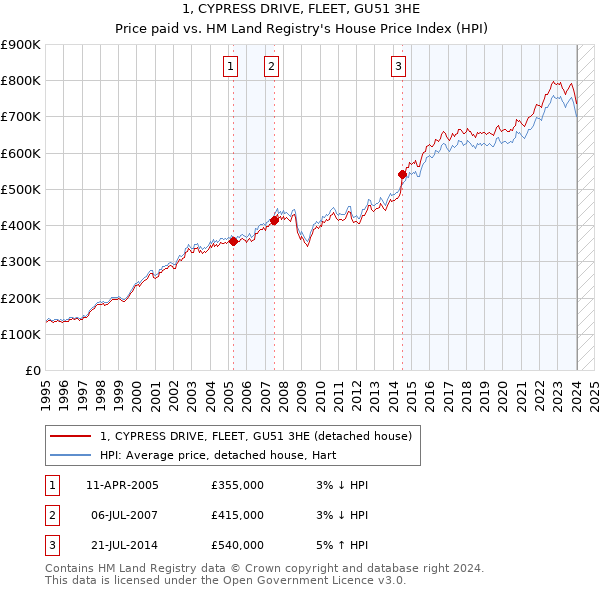 1, CYPRESS DRIVE, FLEET, GU51 3HE: Price paid vs HM Land Registry's House Price Index