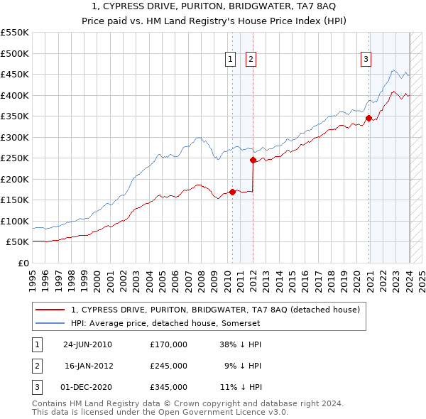 1, CYPRESS DRIVE, PURITON, BRIDGWATER, TA7 8AQ: Price paid vs HM Land Registry's House Price Index