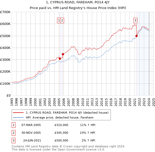 1, CYPRUS ROAD, FAREHAM, PO14 4JY: Price paid vs HM Land Registry's House Price Index