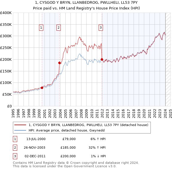 1, CYSGOD Y BRYN, LLANBEDROG, PWLLHELI, LL53 7PY: Price paid vs HM Land Registry's House Price Index