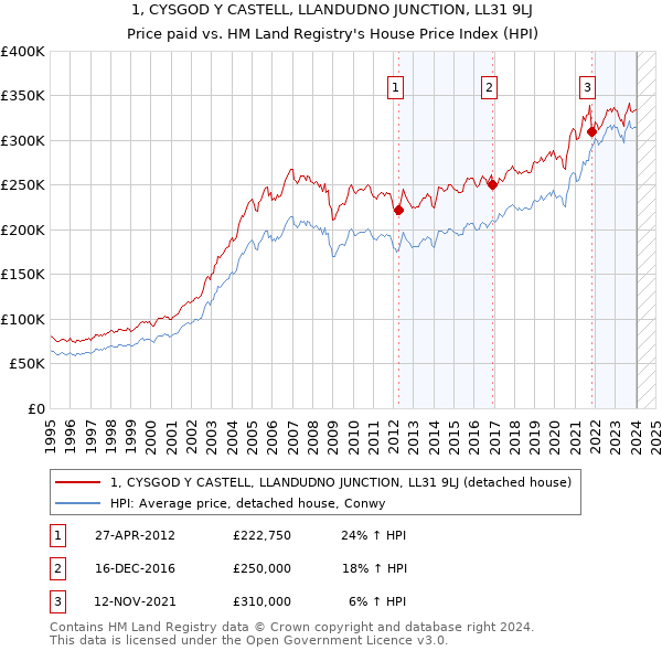 1, CYSGOD Y CASTELL, LLANDUDNO JUNCTION, LL31 9LJ: Price paid vs HM Land Registry's House Price Index