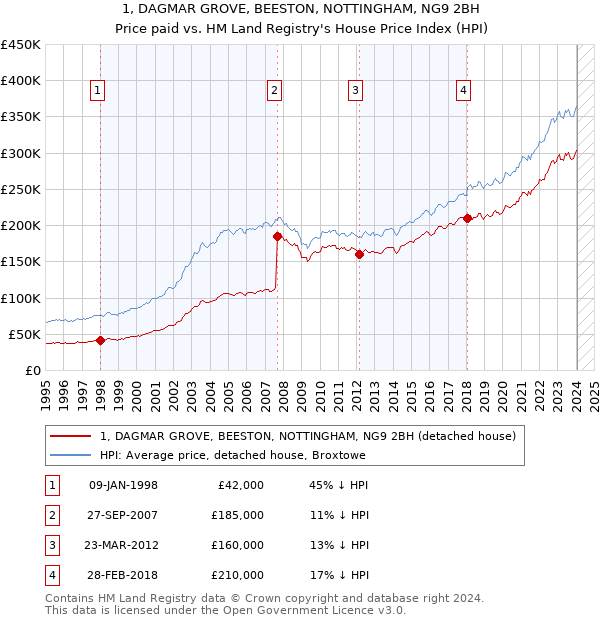 1, DAGMAR GROVE, BEESTON, NOTTINGHAM, NG9 2BH: Price paid vs HM Land Registry's House Price Index
