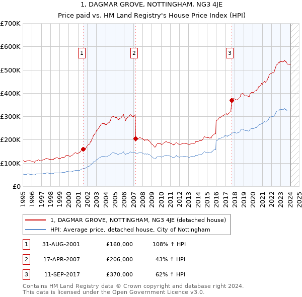 1, DAGMAR GROVE, NOTTINGHAM, NG3 4JE: Price paid vs HM Land Registry's House Price Index