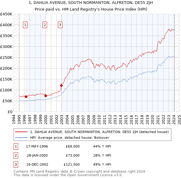 1, DAHLIA AVENUE, SOUTH NORMANTON, ALFRETON, DE55 2JH: Price paid vs HM Land Registry's House Price Index