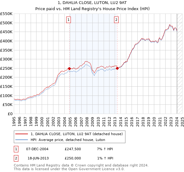 1, DAHLIA CLOSE, LUTON, LU2 9AT: Price paid vs HM Land Registry's House Price Index