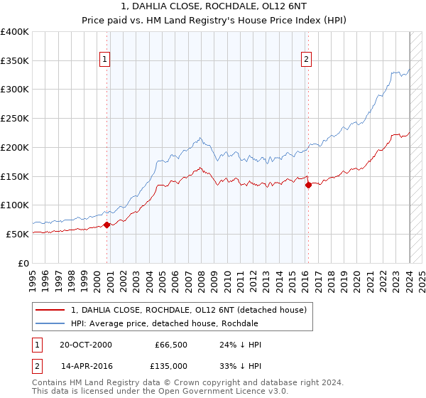 1, DAHLIA CLOSE, ROCHDALE, OL12 6NT: Price paid vs HM Land Registry's House Price Index