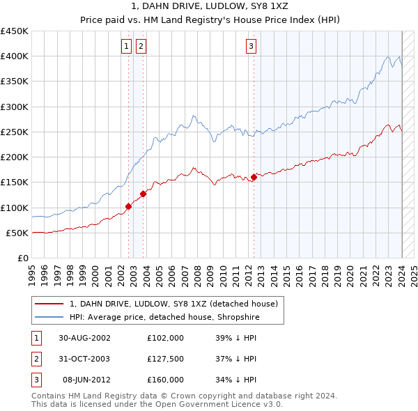 1, DAHN DRIVE, LUDLOW, SY8 1XZ: Price paid vs HM Land Registry's House Price Index