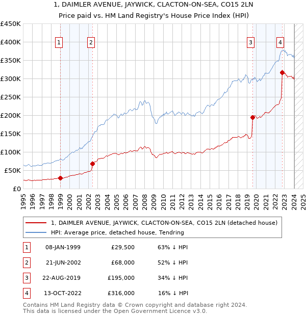 1, DAIMLER AVENUE, JAYWICK, CLACTON-ON-SEA, CO15 2LN: Price paid vs HM Land Registry's House Price Index