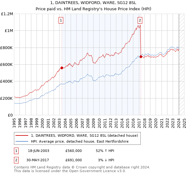 1, DAINTREES, WIDFORD, WARE, SG12 8SL: Price paid vs HM Land Registry's House Price Index
