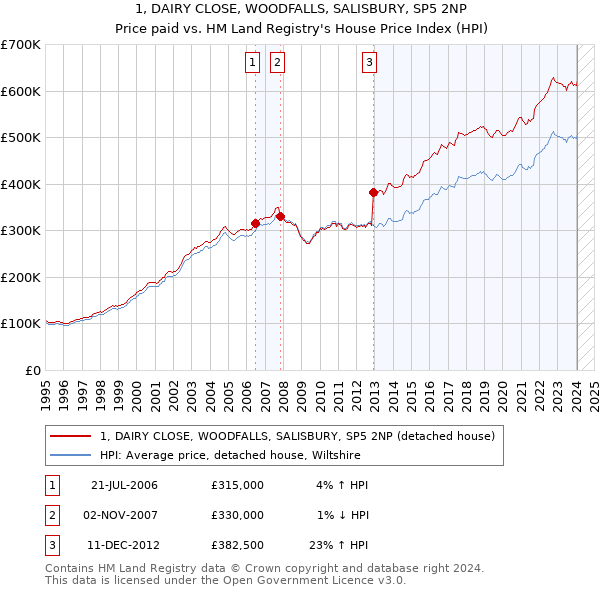 1, DAIRY CLOSE, WOODFALLS, SALISBURY, SP5 2NP: Price paid vs HM Land Registry's House Price Index