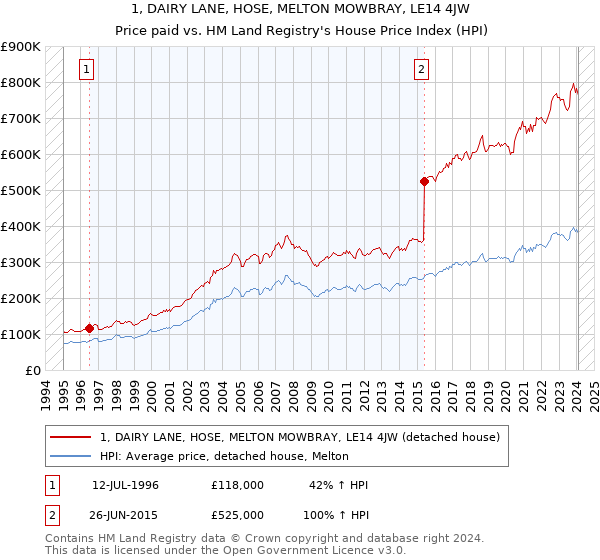 1, DAIRY LANE, HOSE, MELTON MOWBRAY, LE14 4JW: Price paid vs HM Land Registry's House Price Index
