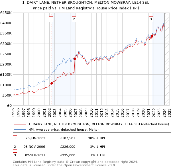 1, DAIRY LANE, NETHER BROUGHTON, MELTON MOWBRAY, LE14 3EU: Price paid vs HM Land Registry's House Price Index