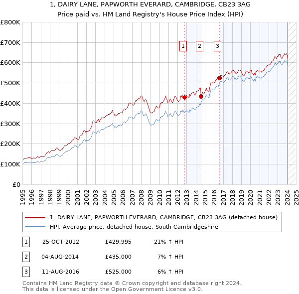1, DAIRY LANE, PAPWORTH EVERARD, CAMBRIDGE, CB23 3AG: Price paid vs HM Land Registry's House Price Index