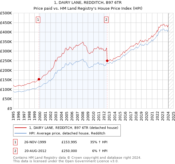 1, DAIRY LANE, REDDITCH, B97 6TR: Price paid vs HM Land Registry's House Price Index