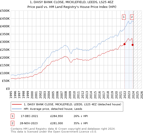 1, DAISY BANK CLOSE, MICKLEFIELD, LEEDS, LS25 4EZ: Price paid vs HM Land Registry's House Price Index