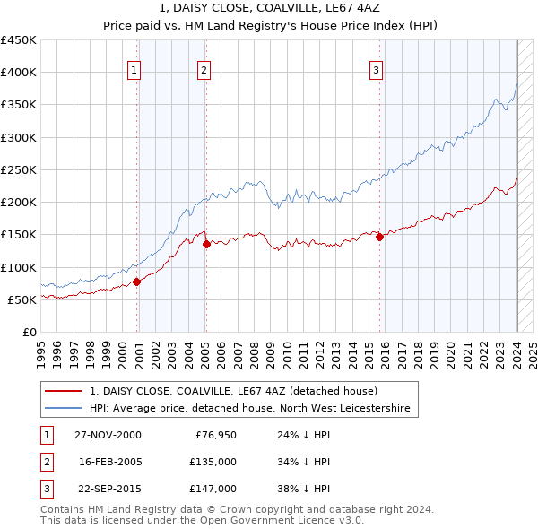 1, DAISY CLOSE, COALVILLE, LE67 4AZ: Price paid vs HM Land Registry's House Price Index