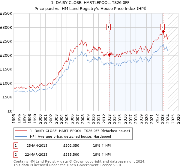 1, DAISY CLOSE, HARTLEPOOL, TS26 0FF: Price paid vs HM Land Registry's House Price Index
