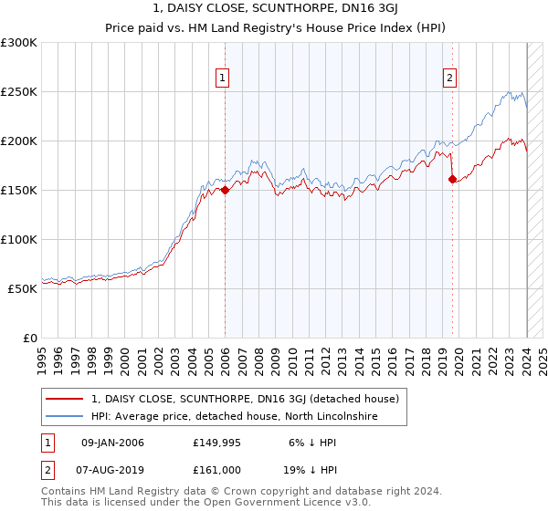 1, DAISY CLOSE, SCUNTHORPE, DN16 3GJ: Price paid vs HM Land Registry's House Price Index